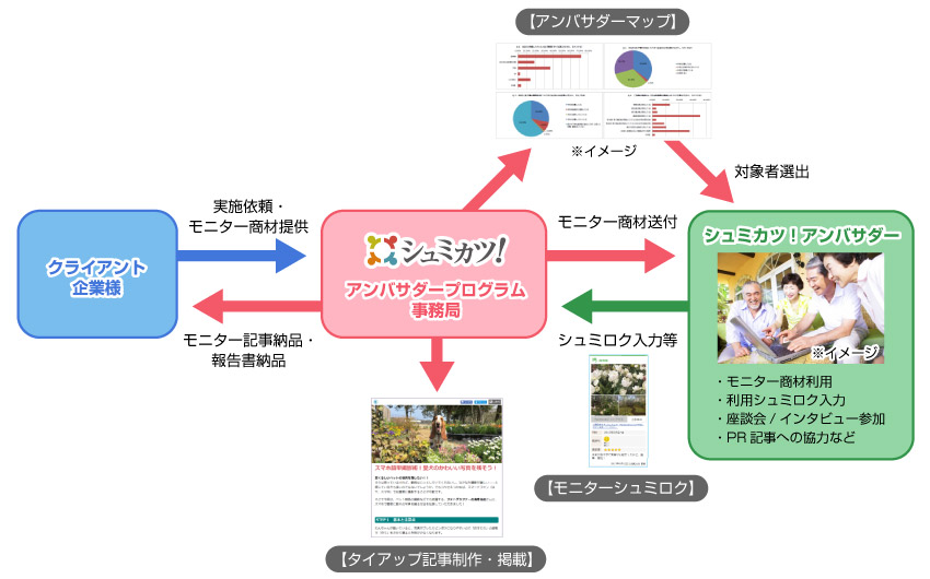 シュミカツ!アンバサダープログラム提供イメージ
