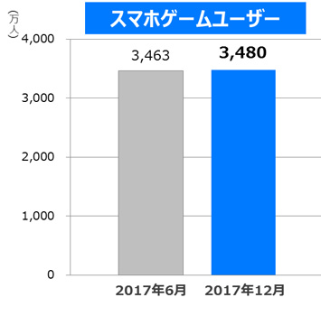 スマホゲーム利用者