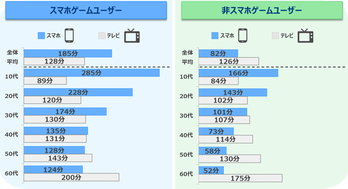 年代別の1日のスマートフォンとテレビの利用時間