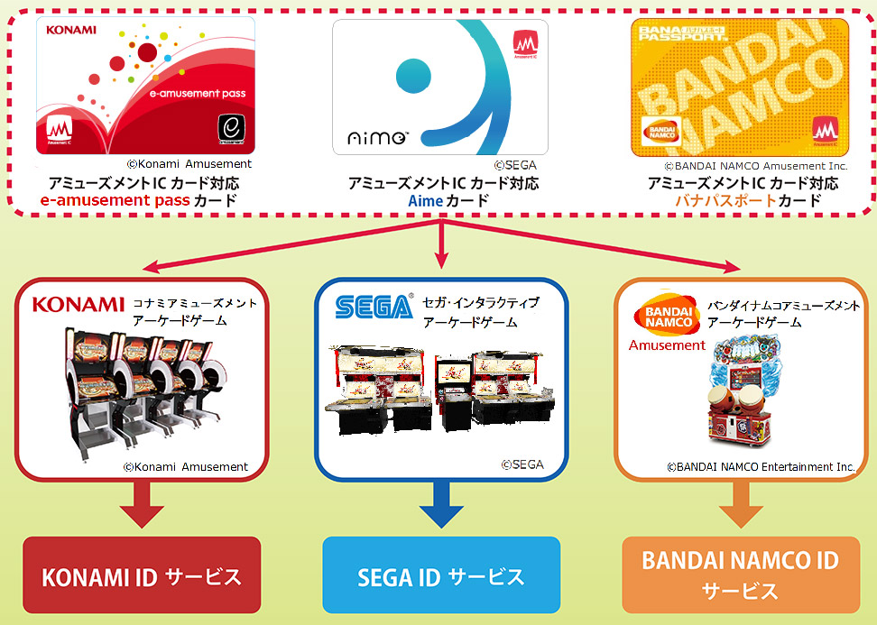 アーケードゲーム用「アミューズメントICカード」対応サービス　イメージ図